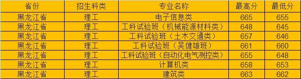 分数线|东南大学2020年各省市高考录取分数线