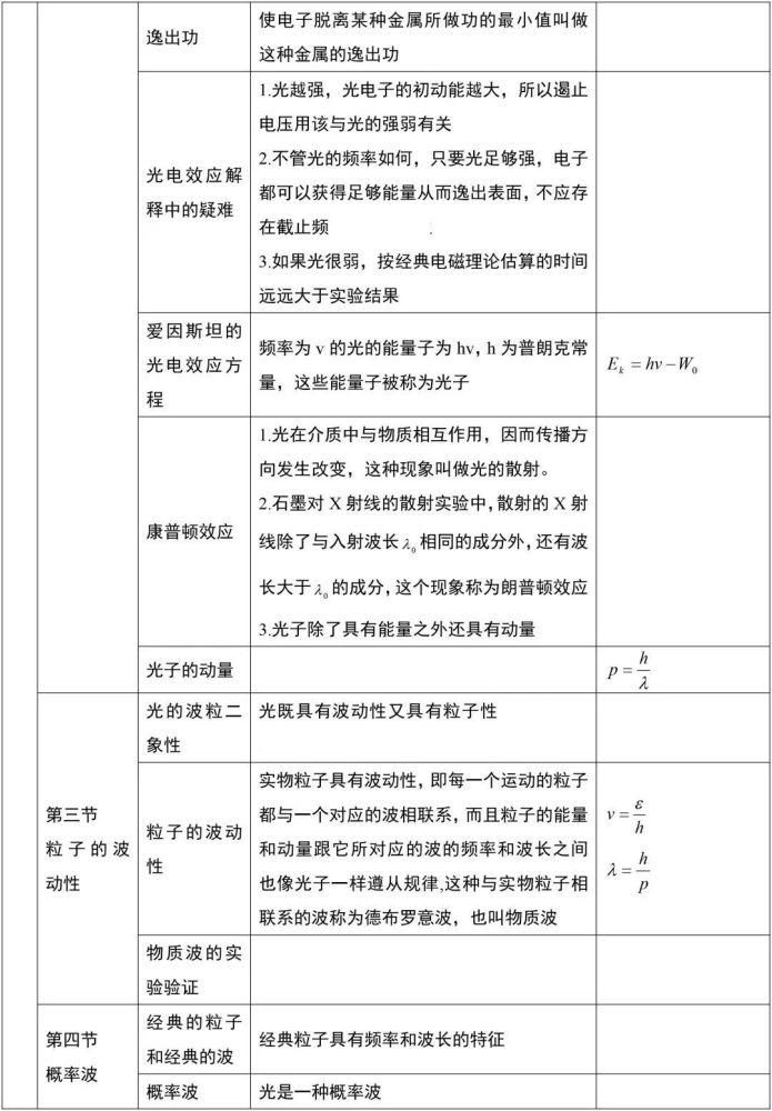 建议|高中物理：选修3-5表格知识梳理，建议珍藏一份，考试基础不扣分！