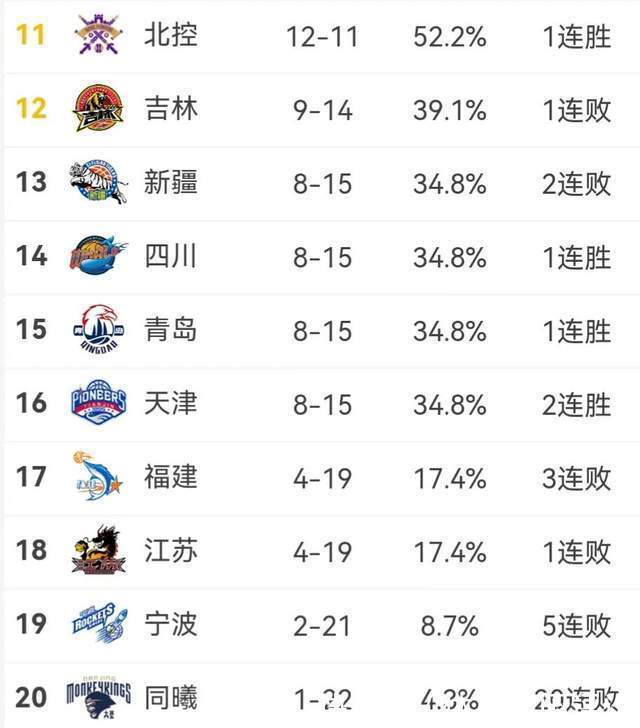 山西男篮|CBA最新积分榜,辽宁领跑榜首,山西跌至第八,同曦20连败垫底