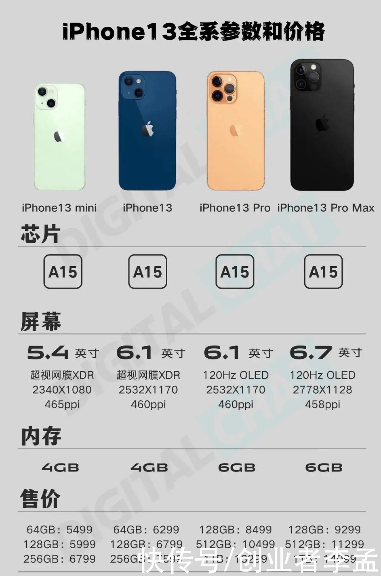 mini|iPhone 13全系价格曝光，一张图带你了解全部机型，看看是你的菜吗