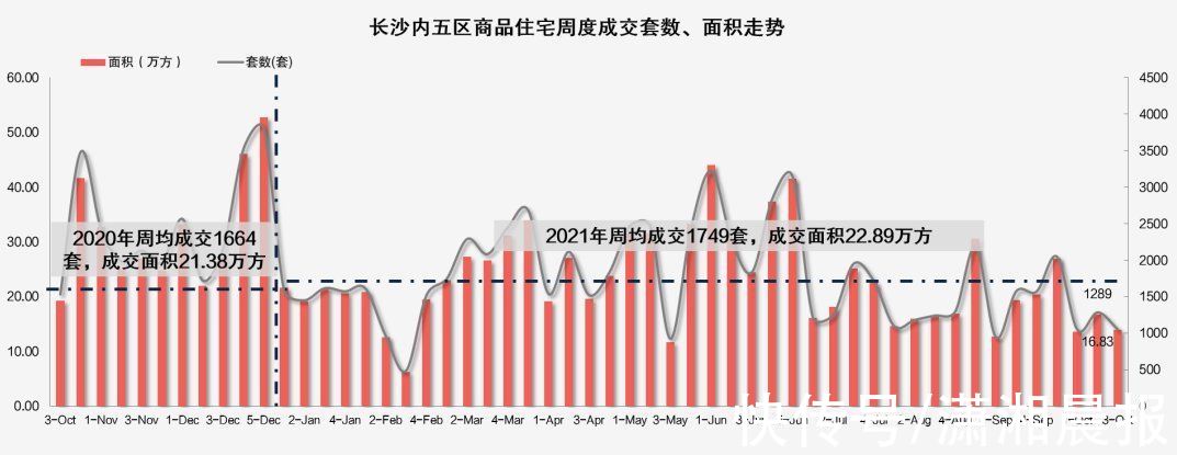 开福区|上周长沙内五区新房成交上千套，网红盘再日光，一纯新盘认筹仅三成