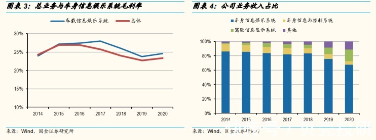 汽车|营收近70亿，出货量第三，德赛西威拥抱汽车智能化！