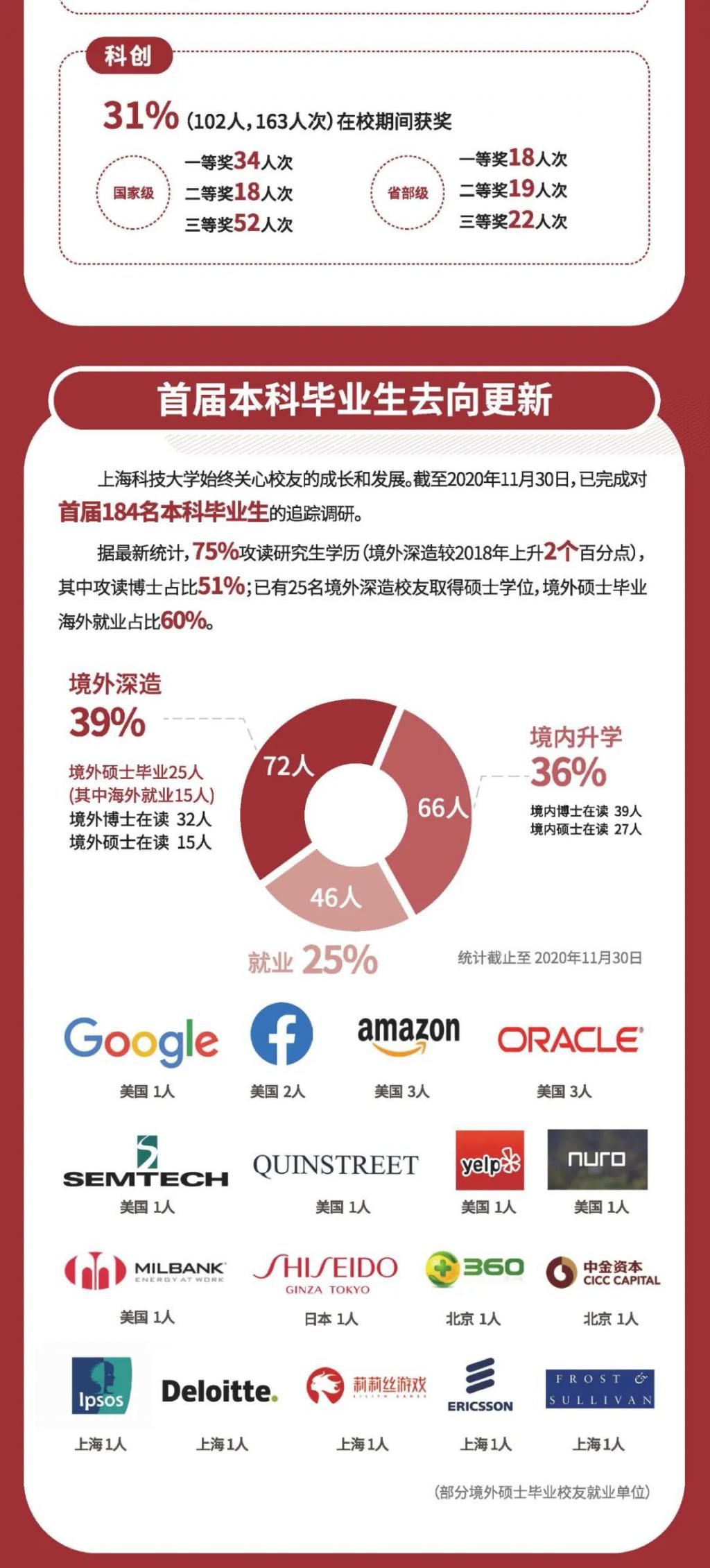 上海科技大学2020届毕业生就业质量报告