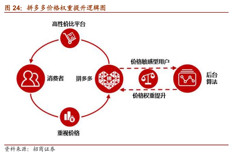 战场|拼多多找到了新战场？