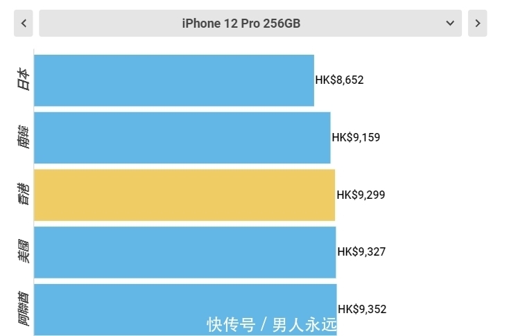 中国大陆|全世界买iPhone12最便宜的5个地方，第一名的价格真香！