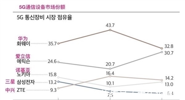 华为5g|全球5G设备份额排名：诺基亚占比13%，爱立信30%，华为占多少？