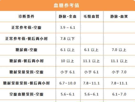 高尿酸|高血脂、高血糖、高血压、高尿酸的对照标准,看完要记得收藏哦~