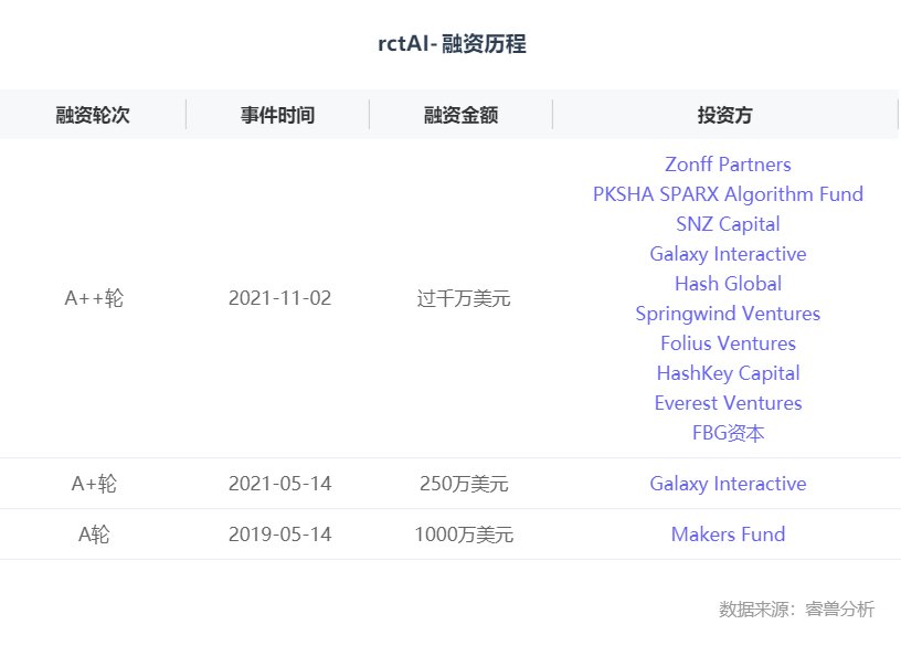 星瀚资本|融资丨「rct AI」宣布完成A3轮融资，运用 AIGC创造真正的Metaverse