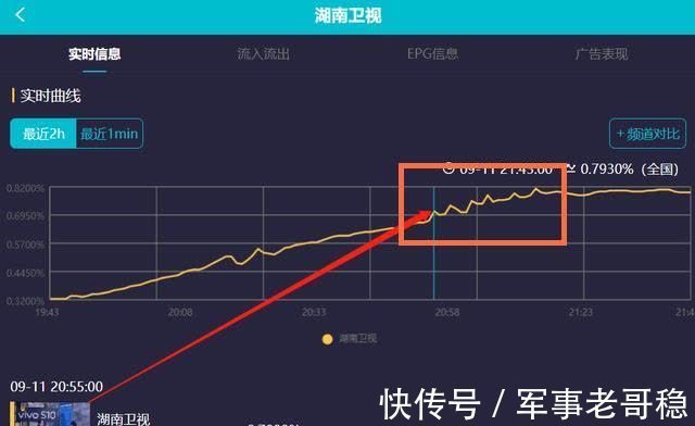 收视率|谢娜未能给《快本》带来流量，煽情部分七成观众换台