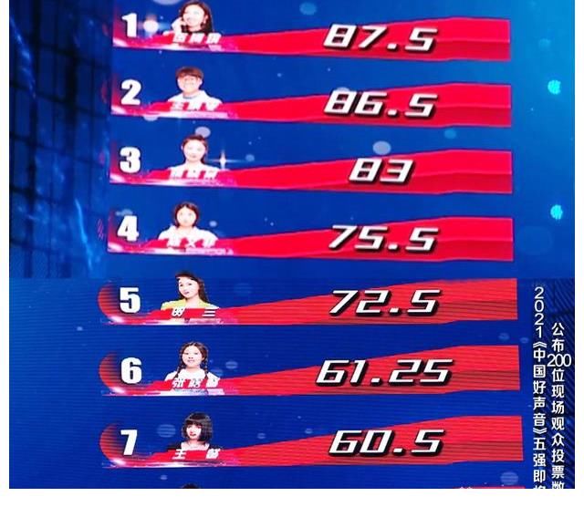 中国好声音2021|好声音5强争霸赛：伍珂玥拿第一，2人逆袭进决赛，男学员全军覆没