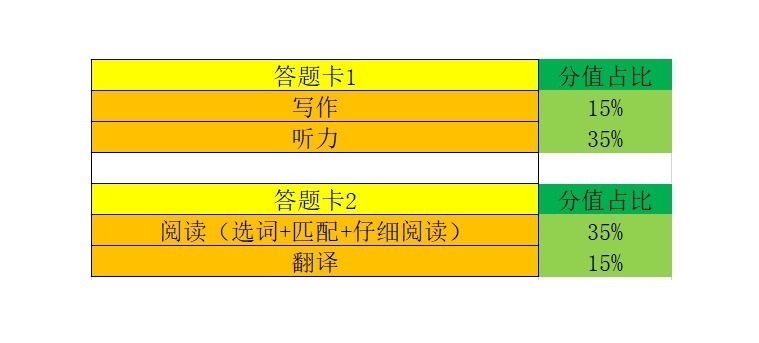 低级|四六级备考必须明确的事，你犯了哪些低级错误，有哪些没做到？