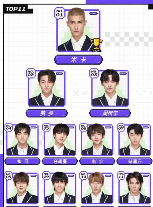 创4一公前11名，米卡登顶，外籍学员5人入围，哇唧有2人