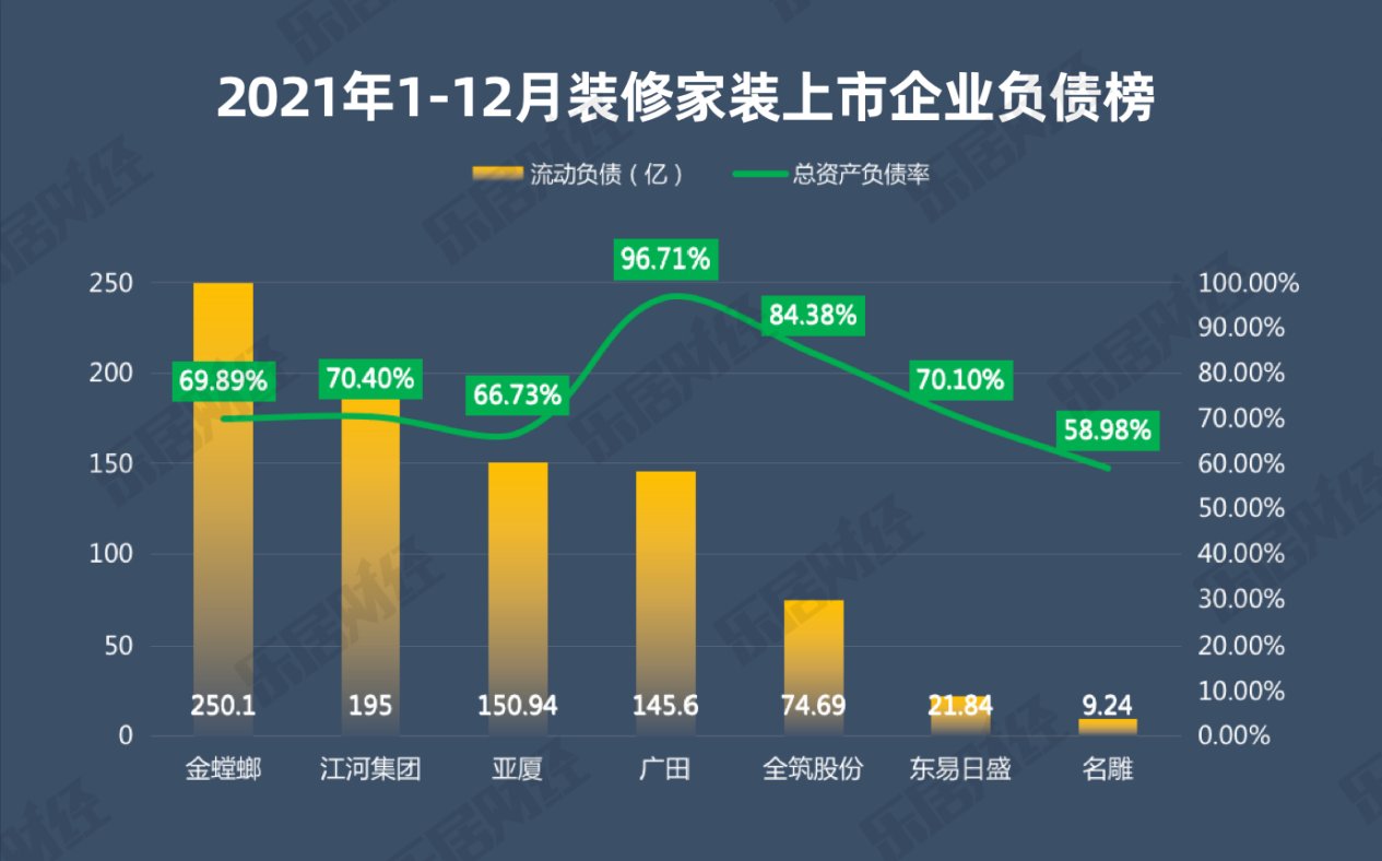 乐居财经|2021装修家装报告：广田负债率96.7%排第一