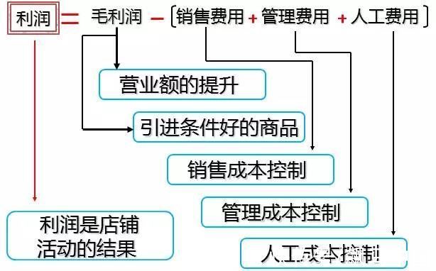 商铺|商业地产如何进行精细化运营？