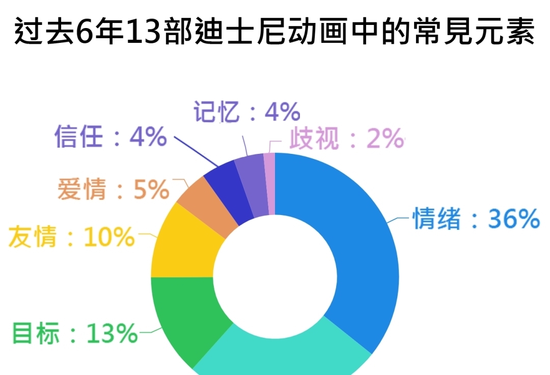 迪士尼动画里,除了有王子和公主,还有哪些秘密?