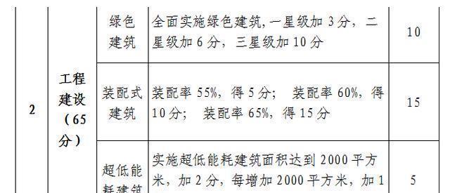 合肥|合肥土拍“竞品质”细则公布！绿化、层高、人车分流全方位高要求