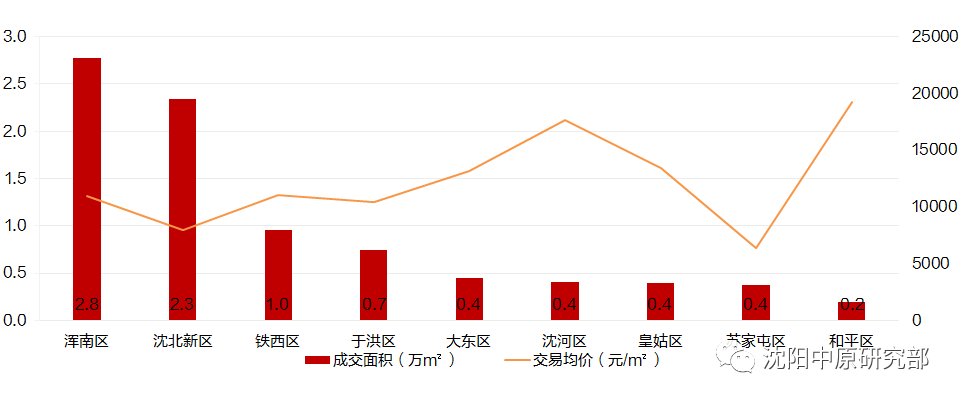 沈阳|复工后沈阳楼市供求回升 成交面积涨47% 龙湖、融创销量领先