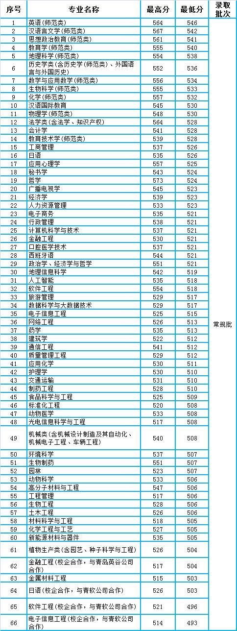 聊城大学2020年山东省本科专业录取分数统计（常规批）