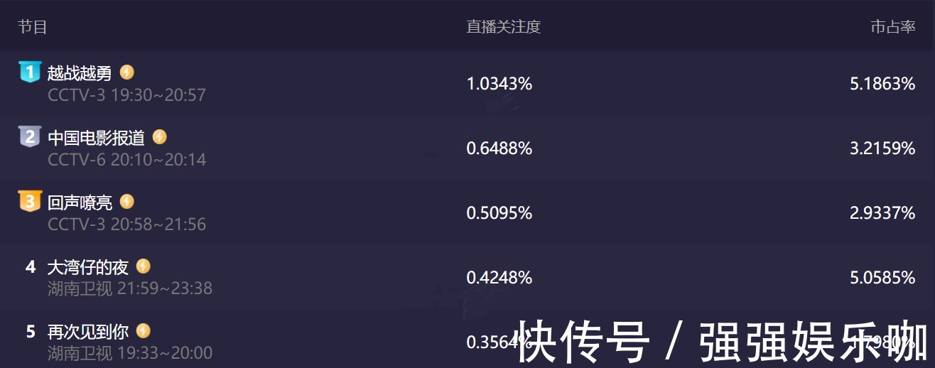 《大灣仔的夜》首播，本以為是收視冠軍，沒想到比不過央視綜藝