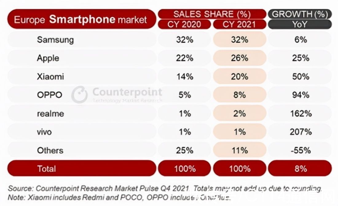 市场份额|三年功不唐捐：华为手机退走欧洲份额，其他厂商站出来了