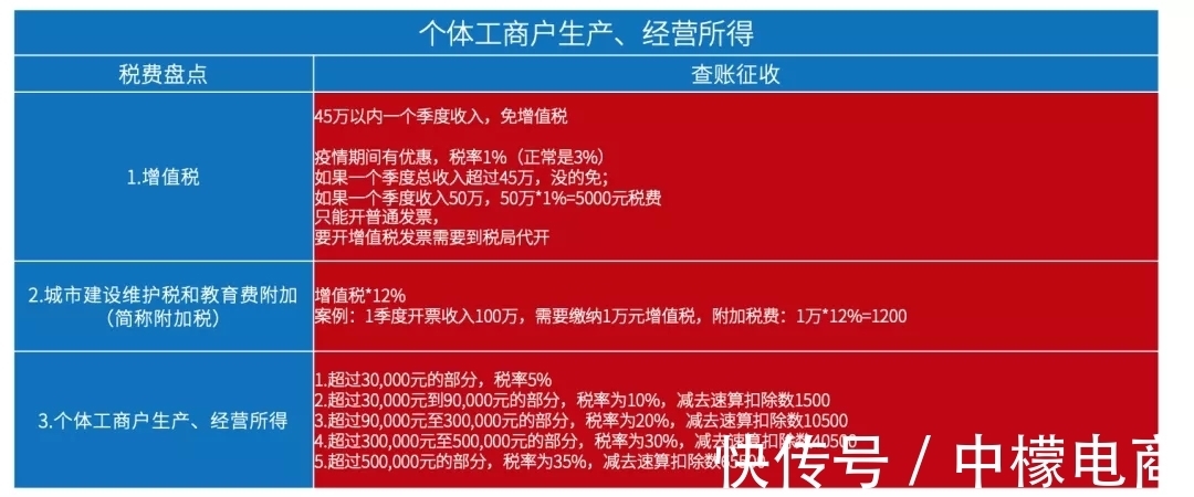 盈利|干货收藏：5分钟带你搞懂“电商税”怎么交