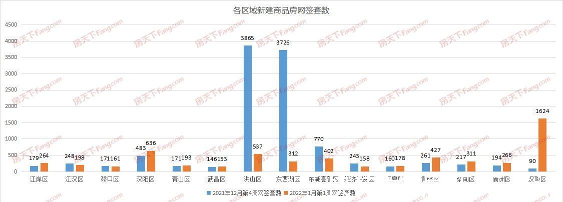 套数|周成交｜新年首周新房成交5820套，2022年漂亮开局