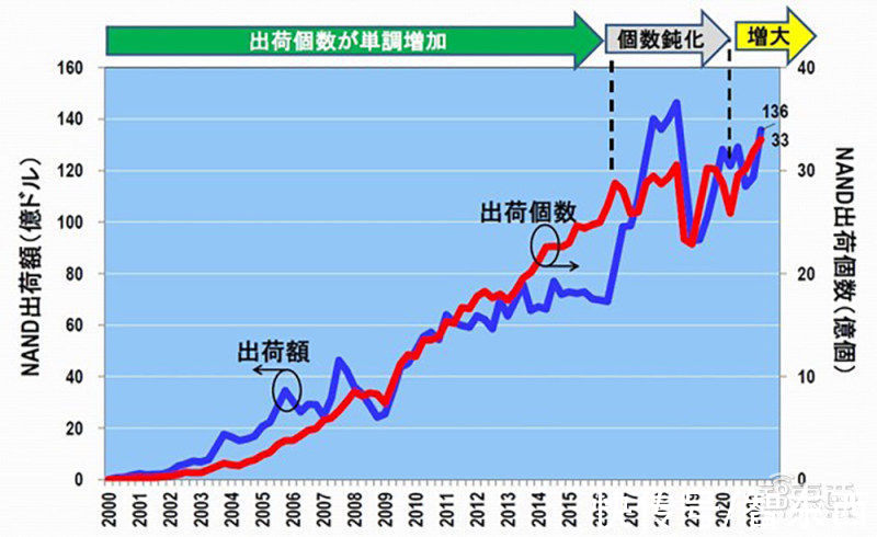 半导体疯狂扩产面临隐忧！存储器涨势反转，或迎价格暴跌