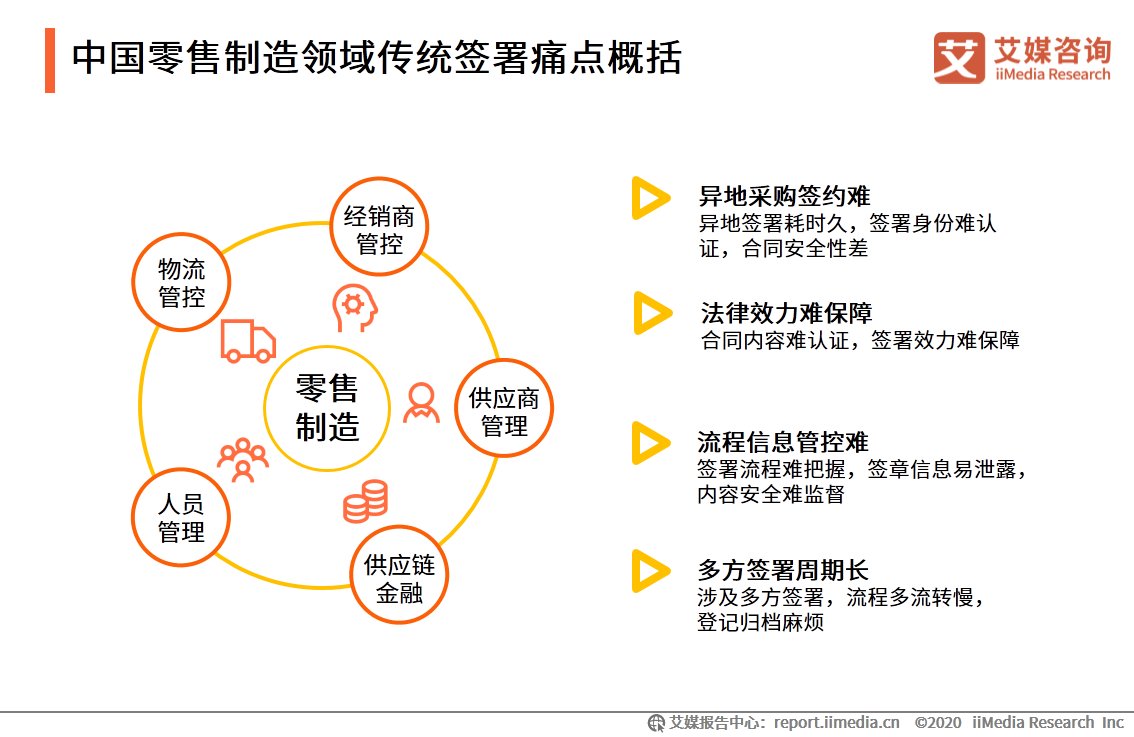 领域受访|电子签名零售制造领域应用专题报告：头部平台有望迎来爆发增长