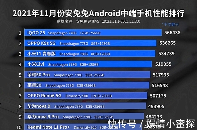 黑鲨|11月手机性能榜：骁龙888 Plus依旧霸榜，但只是暂时了！