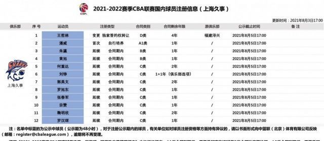 顶薪|CBA官宣!王哲林4年顶薪签上海,李春江迎最强帮手,强势阻击辽粤