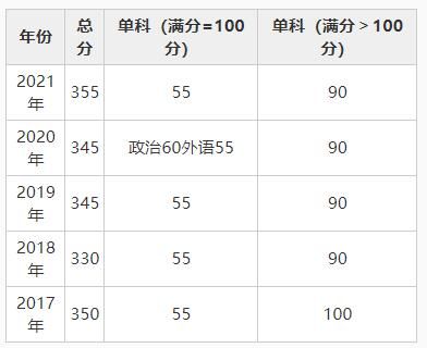 学位|法学（学术学位）自划线院校2017-2021年复试分数线大集合