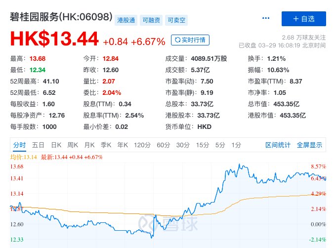 财报发布后股价反弹，碧桂园服务收涨6.7%
