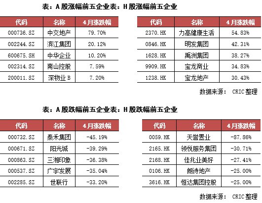 环比|[克而瑞]国企央企成为4月融资主力