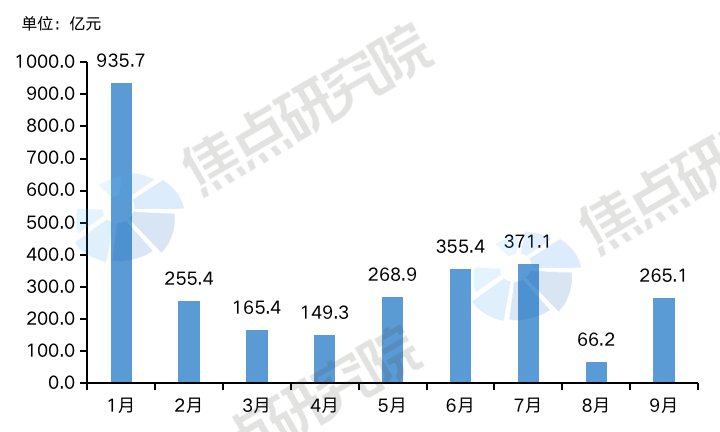 房企资金面临严峻挑战,销售遇阻导致卖房收款连续下滑|融资月报| 资金