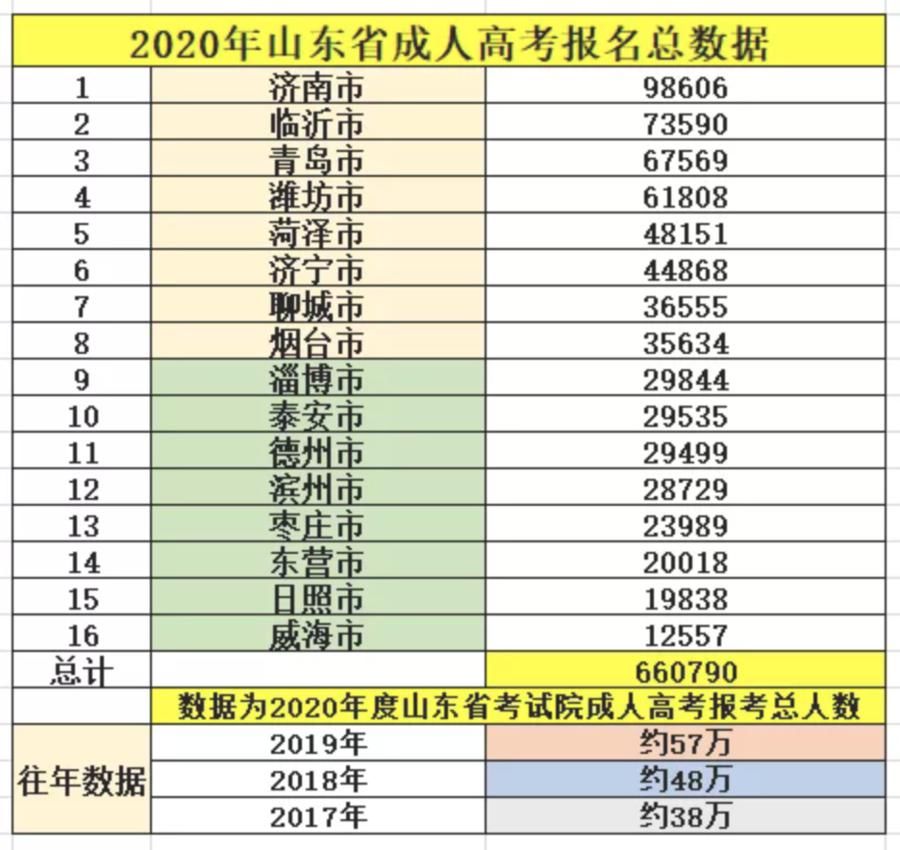 来看|2020成考报名人数上涨？来看各地数据怎么说！