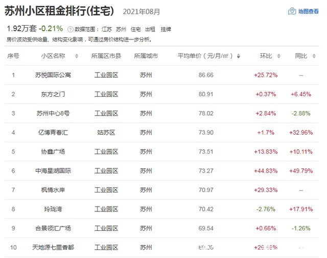 房东|苏州8月租金同比上涨20%，大多租客每月要多掏……