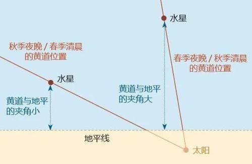 哥白尼没见过水星?观测水星的最好时间