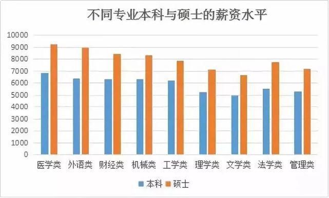 研究生VS大学生薪资对比！差别真的有这么大吗？