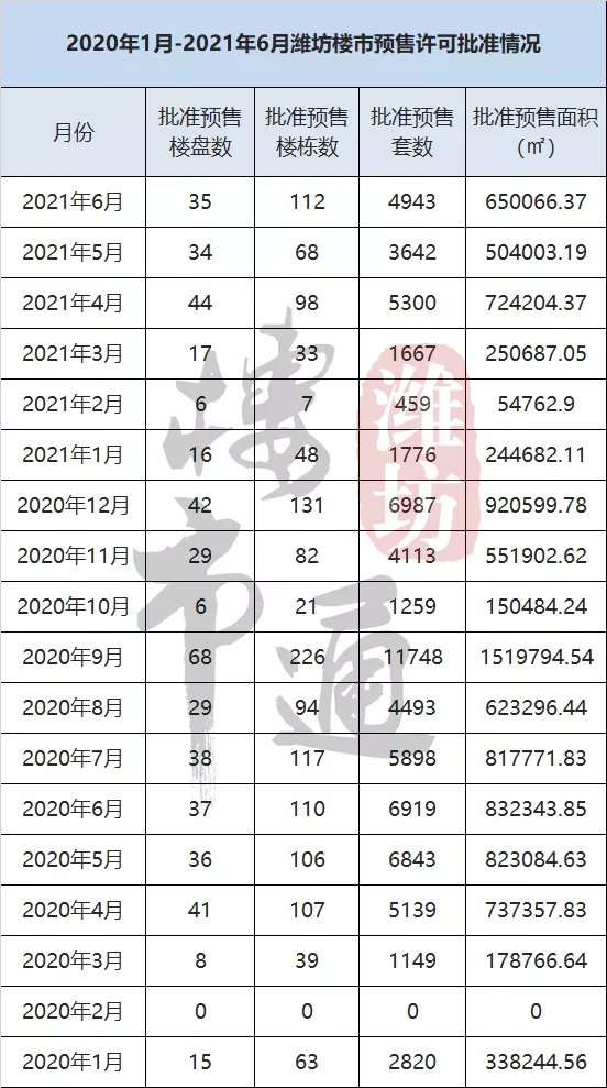 楼市|注意！潍坊可卖房源又增4943套！主要集中在这些楼盘……