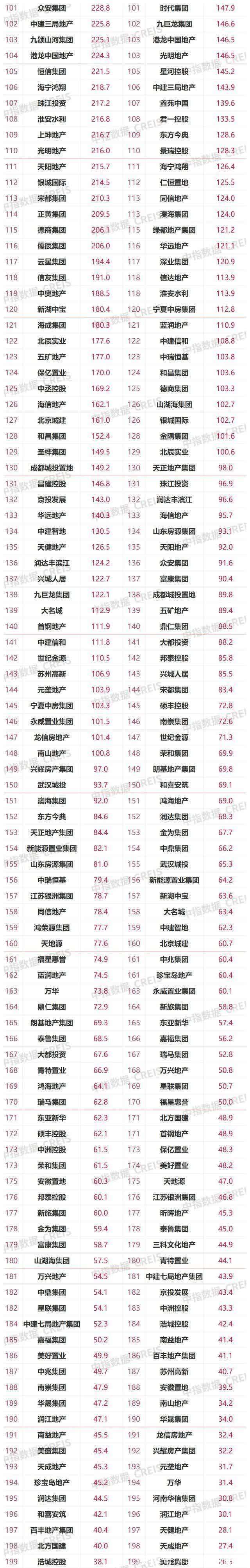 均值|2021年1-9月中国房地产企业销售业绩TOP200：百强销