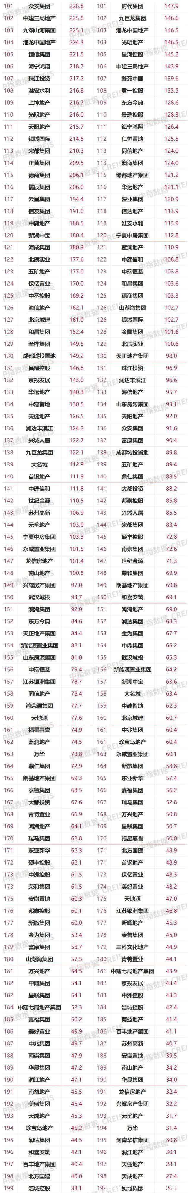 均值|2021年1-9月中国房地产企业销售业绩TOP200:百强销