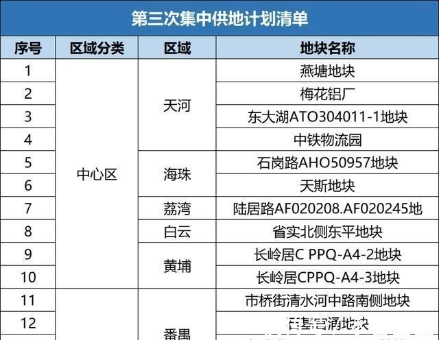 增城|广州土拍凉凉别慌，第三批可能被抢破头！