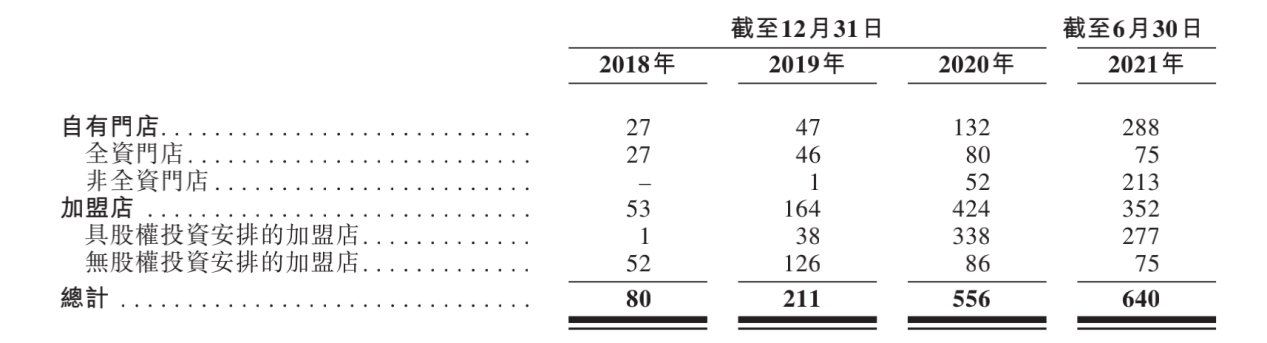 营收|估值200亿，阿里京东投资，这家潮流零售商赴港IPO