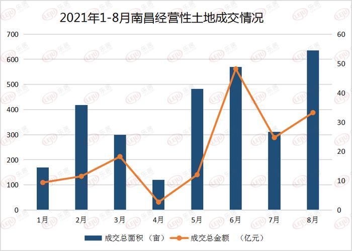 成交金额|8 月南昌土拍揽金 33.24 亿 土地年度计划仅完成 30.73%