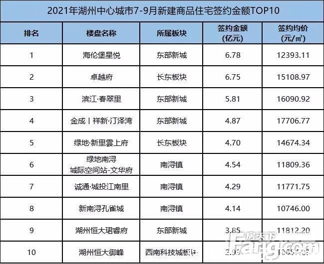 三料|湖州中心城市第三季度住宅签约排行榜，海伦堡星悦夺得三料冠军