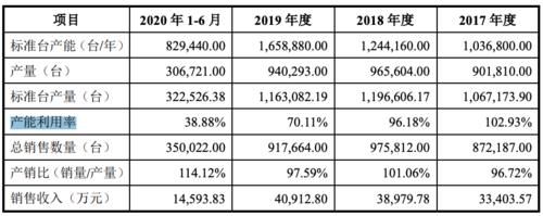 单一|贴牌生产客户单一，产能空置率连年走高，富信科技IPO底气何来？