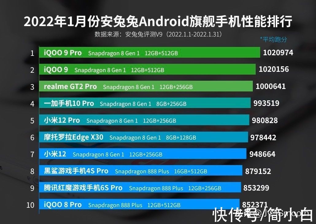 安卓手机|1月安卓手机性能排行榜：小米12Pro只排第五，榜首实至名归