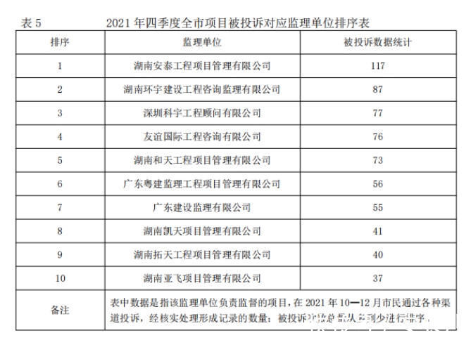 中建信和地产有限公司|2021年四季度,中建信和、新城控股、五矿二十三冶等房企被投诉
