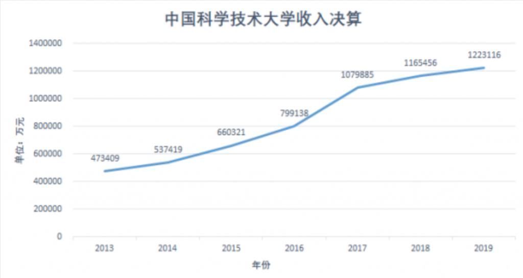 中科大办学经费五年增长70亿，人均更是第一