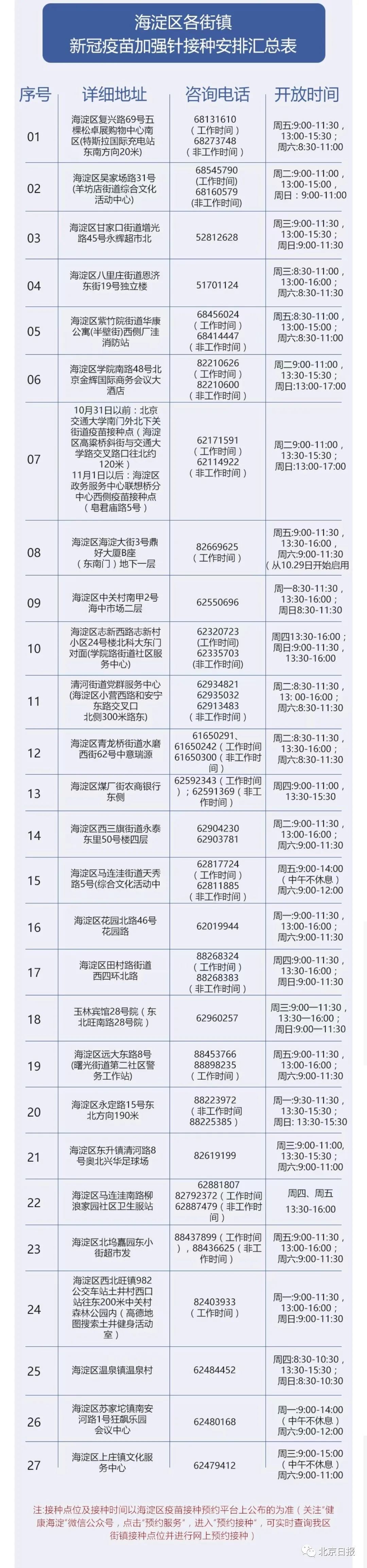 大兴区|北京7区开打新冠加强针！接种点汇总→